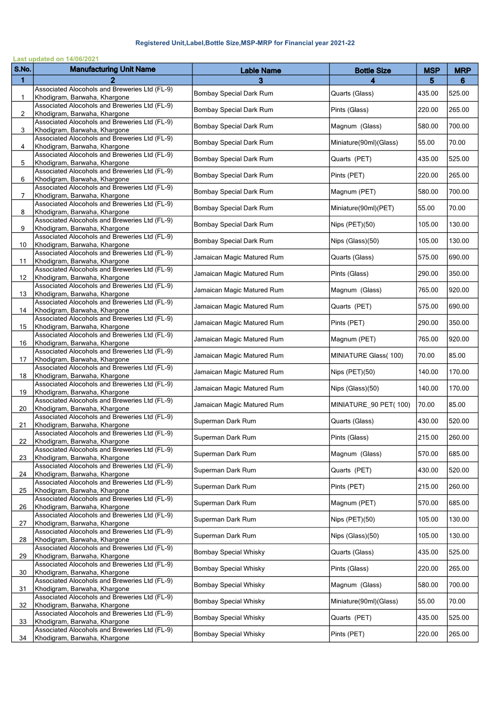 Manufacturing Unit Name Lable Name Bottle Size MSP MRP 2 3 4