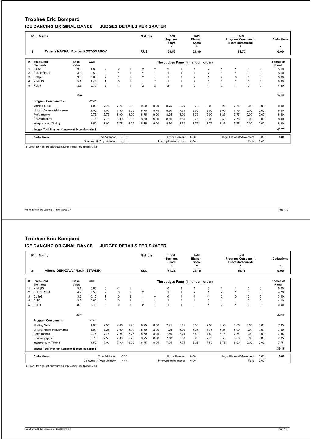 Judges Scores