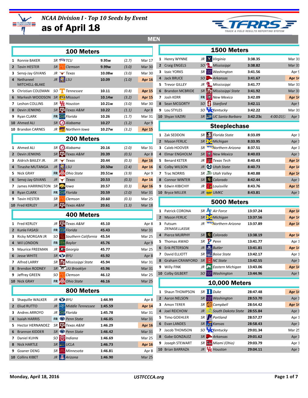 Top TFRRS Qualifiers