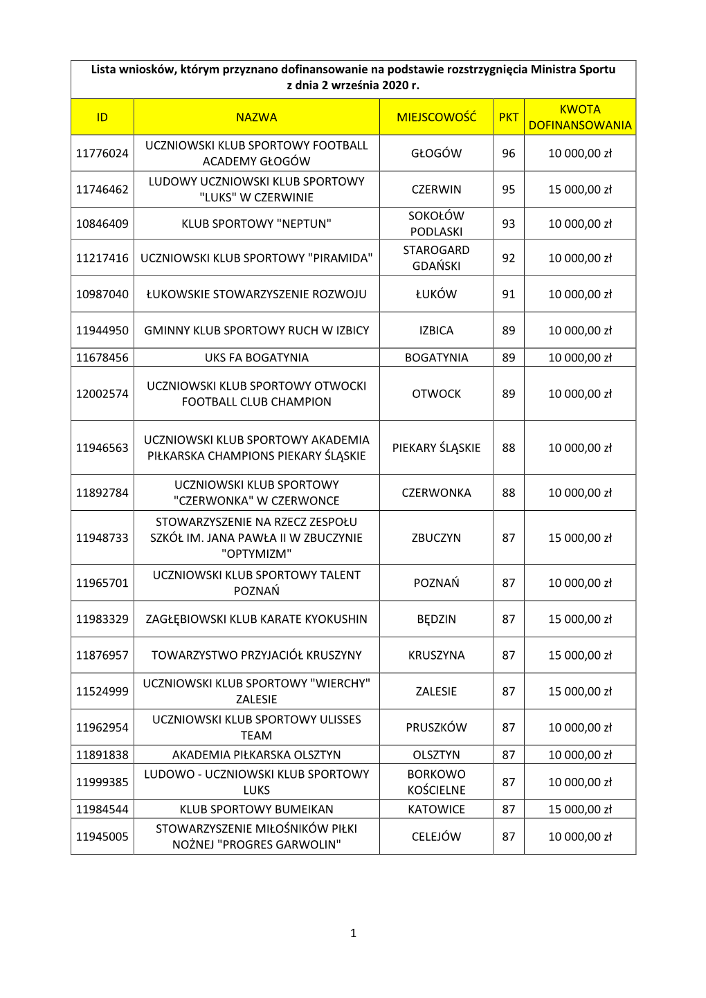 Lista Wniosków Którym Przyznano Dofinansowanie