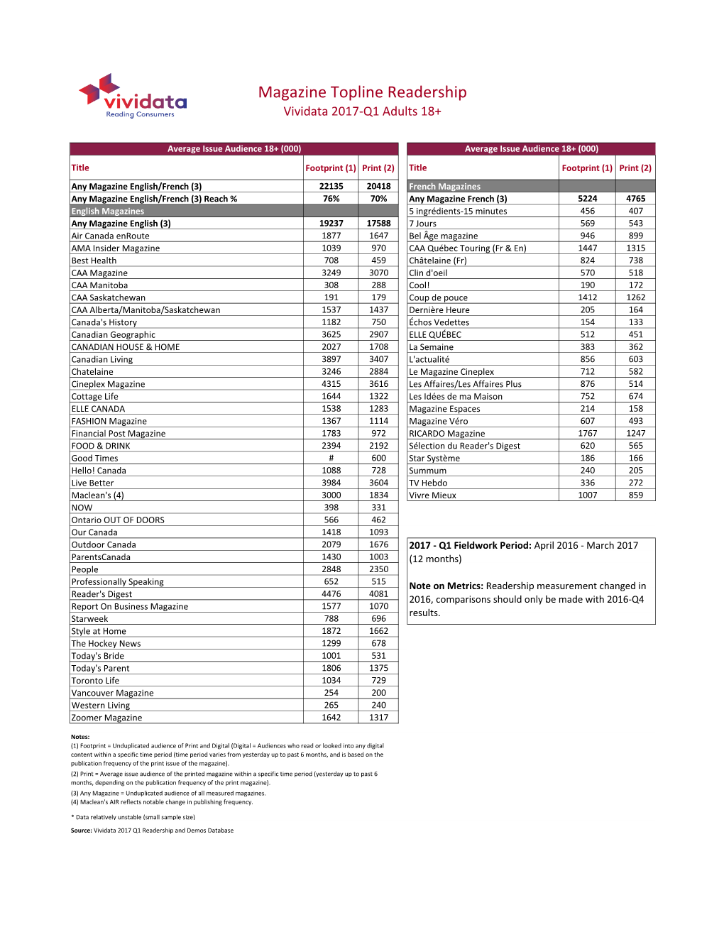 Magazine Topline Readership Vividata 2017-Q1 Adults 18+