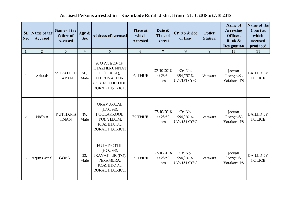 Accused Persons Arrested in Kozhikode Rural District from 21.10.2018To27.10.2018