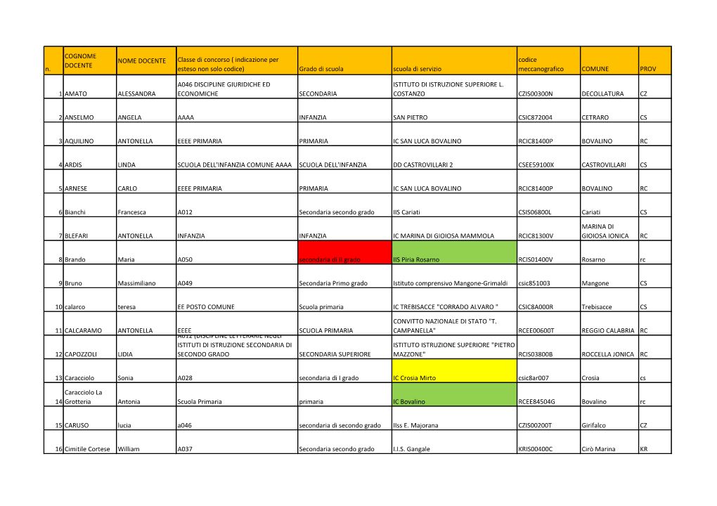 ( Indicazione Per Esteso Non Solo Codice) Grado Di Scuola Scuola Di