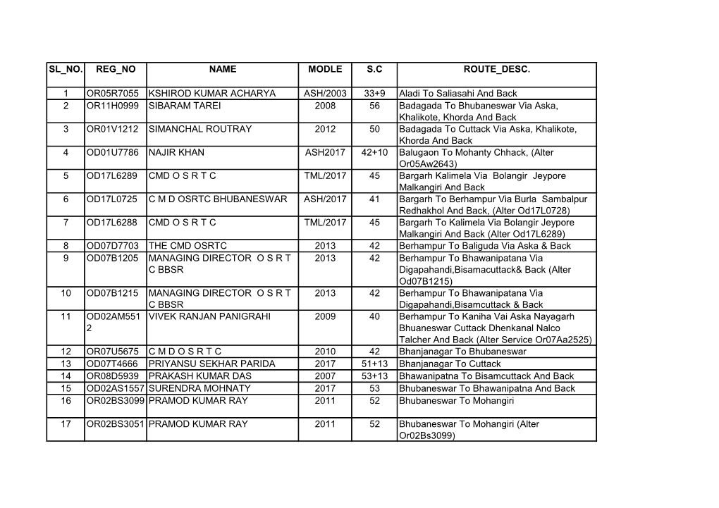 SL NO. REG NO NAME MODLE S.C ROUTE DESC. 1 OR05R7055 KSHIROD KUMAR ACHARYA ASH/2003 33+9 Aladi to Saliasahi and Back 2 OR11H0999