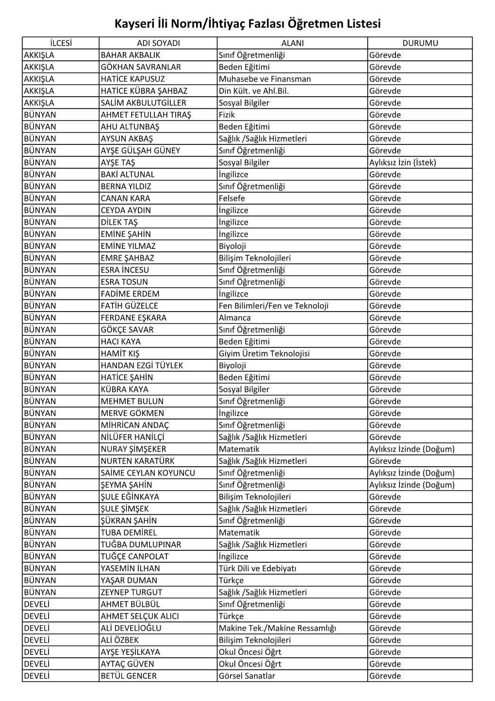 Kayseri İli Norm/İhtiyaç Fazlası Öğretmen Listesi