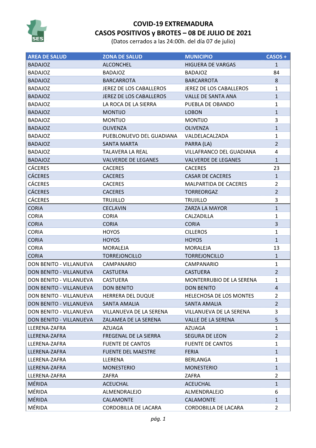 COVID-19 EXTREMADURA CASOS POSITIVOS Y BROTES – 08 DE JULIO DE 2021 (Datos Cerrados a Las 24:00H