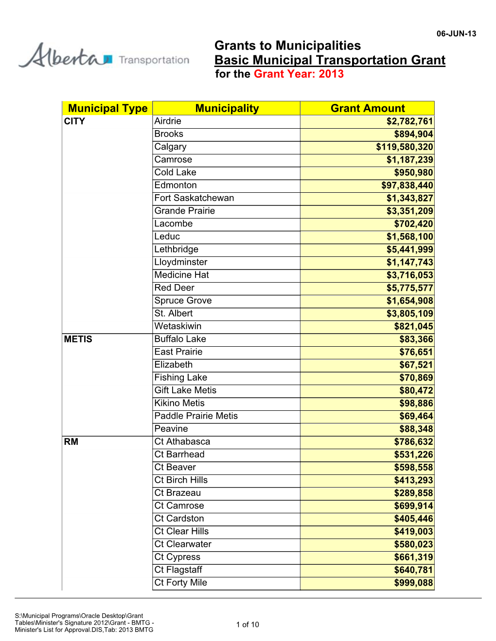 Grants to Municipalities Basic Municipal Transportation Grant for the Grant Year: 2013