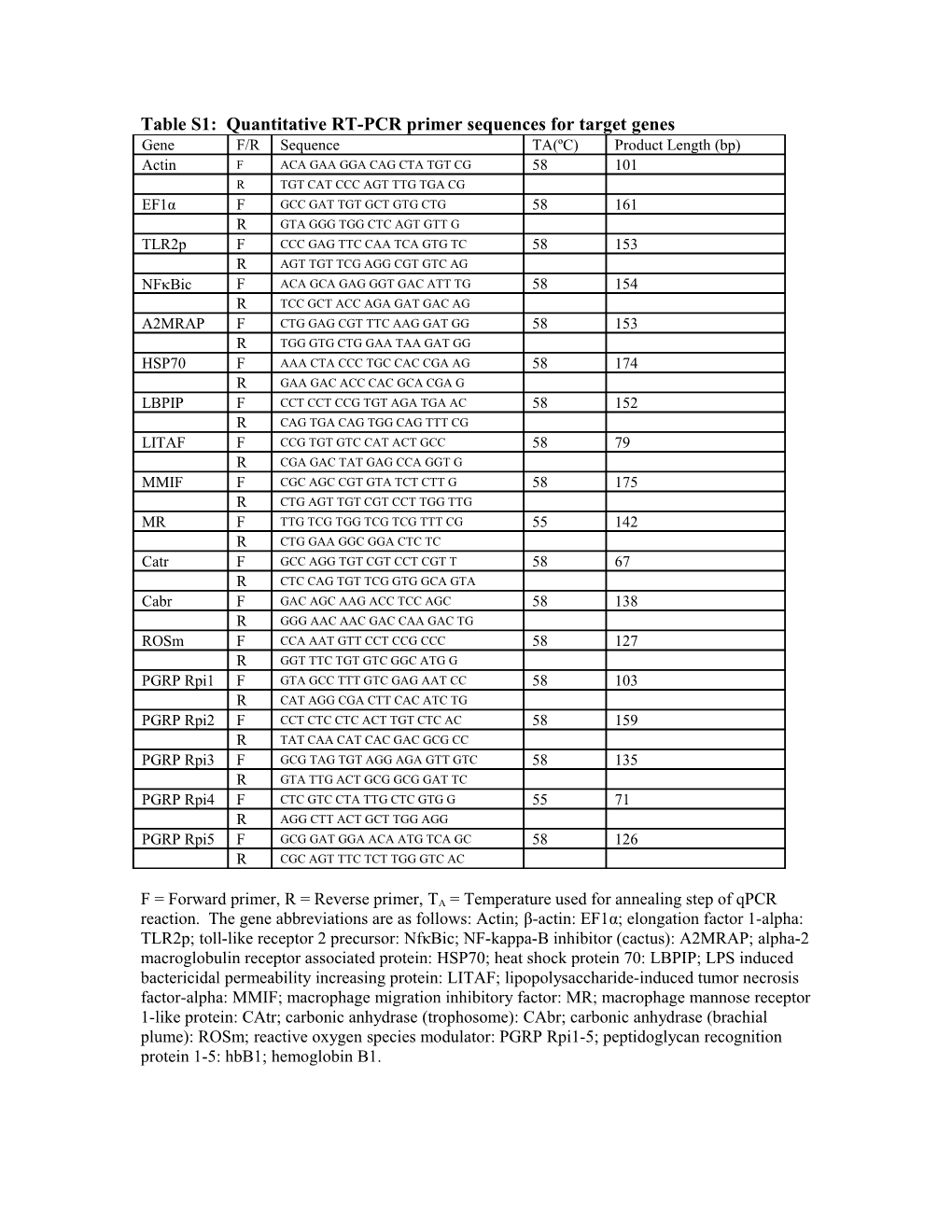 Table S1: Quantitative RT-PCR Primer Sequences for Target Genes