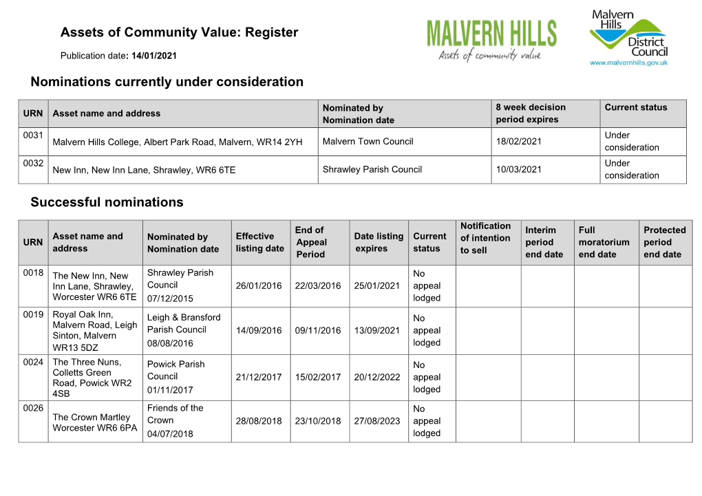 Assets of Community Value: Register