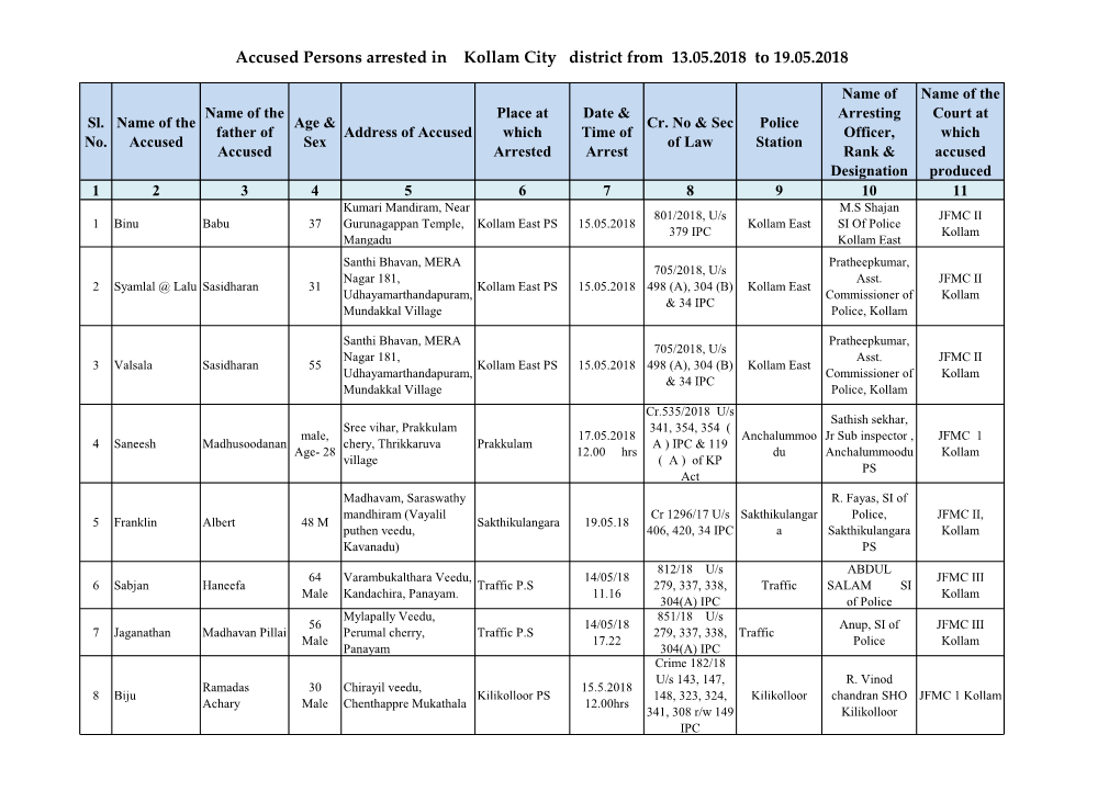 Accused Persons Arrested in Kollam City District from 13.05.2018 to 19.05.2018