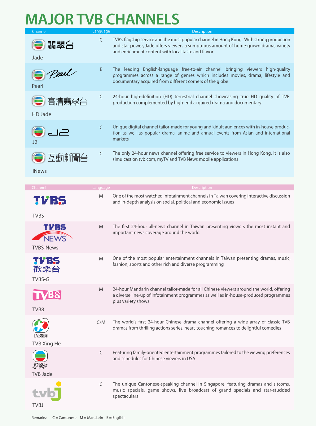 MAJOR TVB CHANNELS Channel Language Description Channel Language Description C TVB’S Agship Service and the Most Popular Channel in Hong Kong