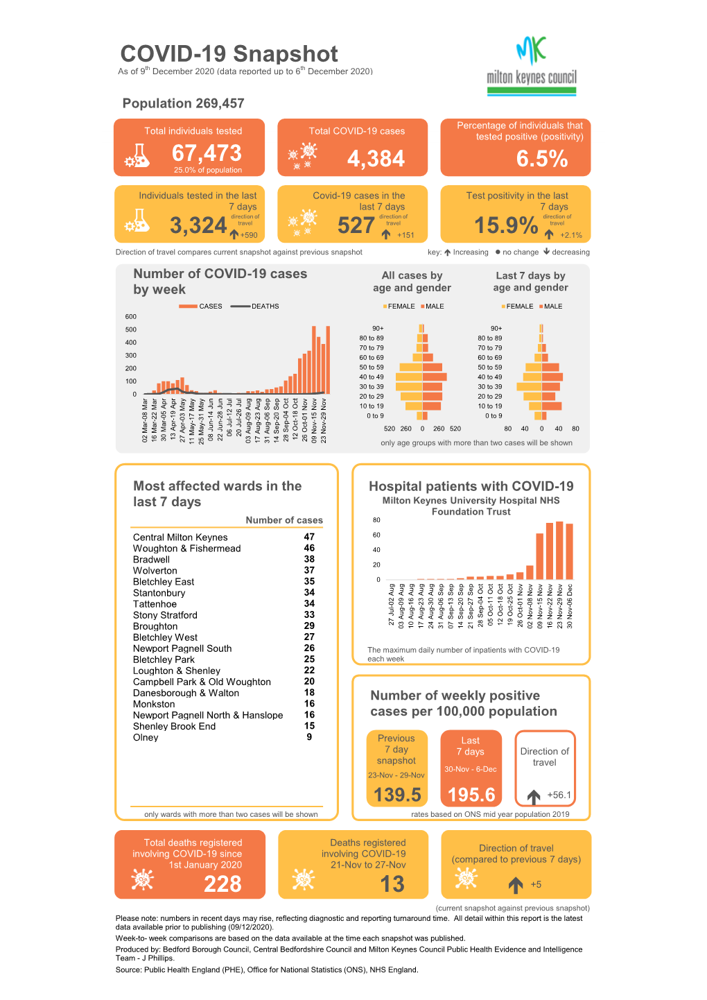 COVID-19 Snapshot As of 9Th December 2020 (Data Reported up to 6Th December 2020)