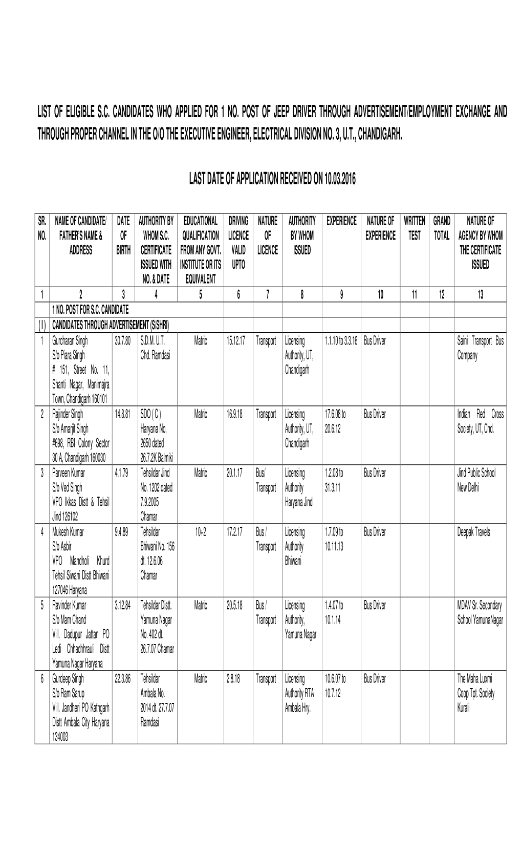 List of Eligible S.C. Candidates Who Applied for 1 No. Post