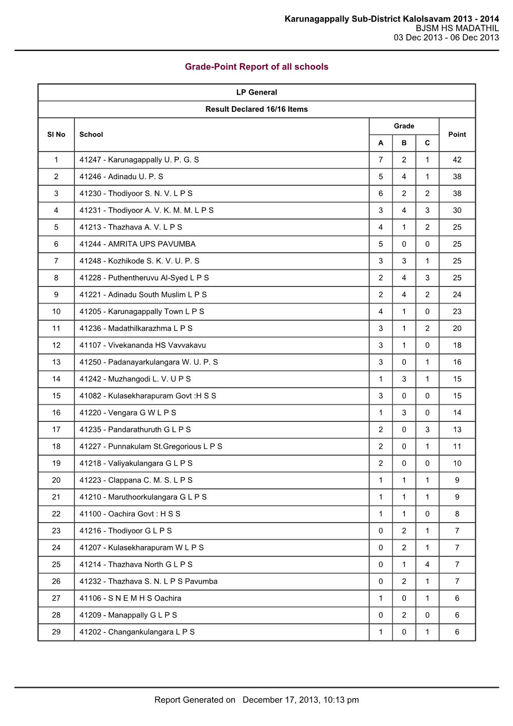 Karunagappally Sub-District Kalolsavam 2013 - 2014 BJSM HS MADATHIL 03 Dec 2013 - 06 Dec 2013