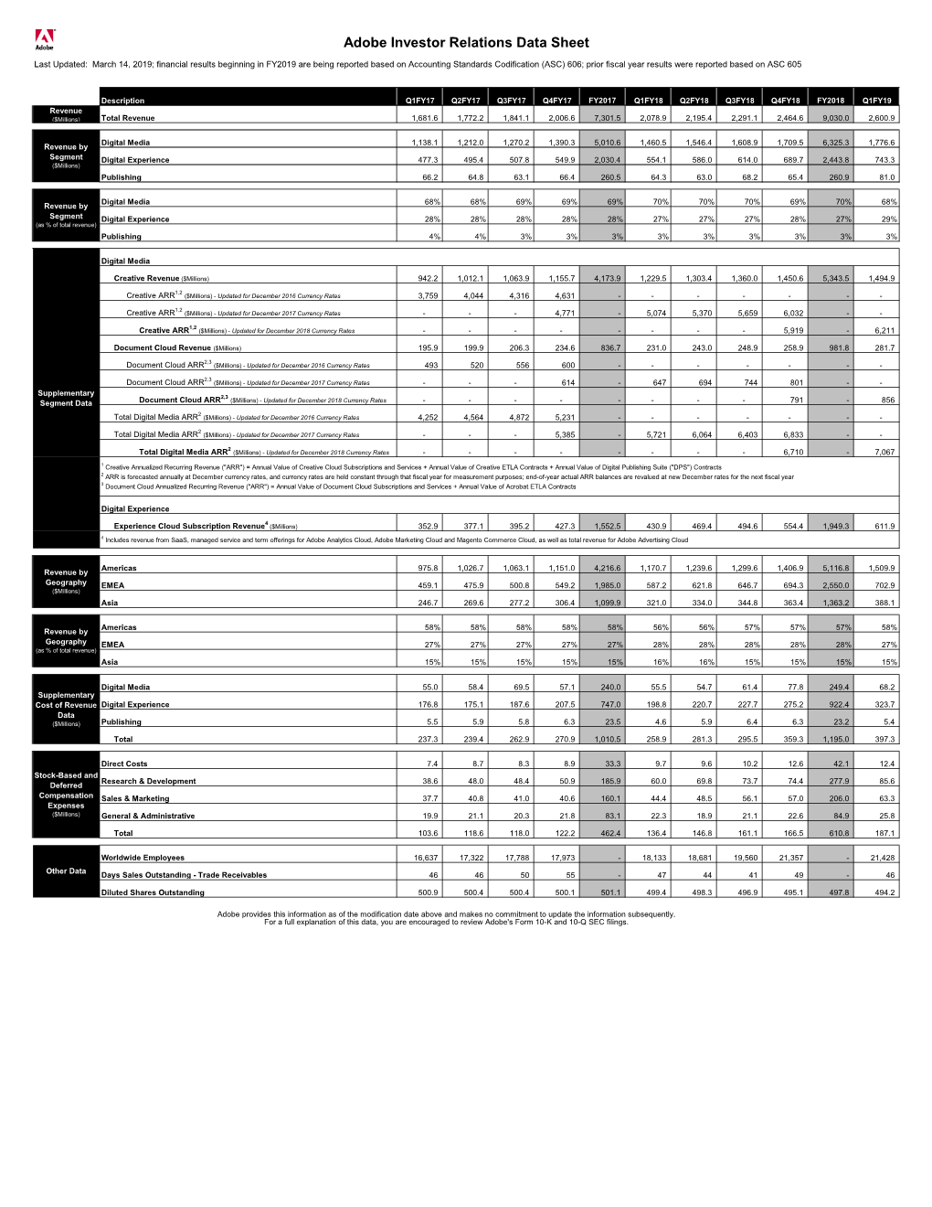 Adobe Q1 FY2019 Investor Datasheet