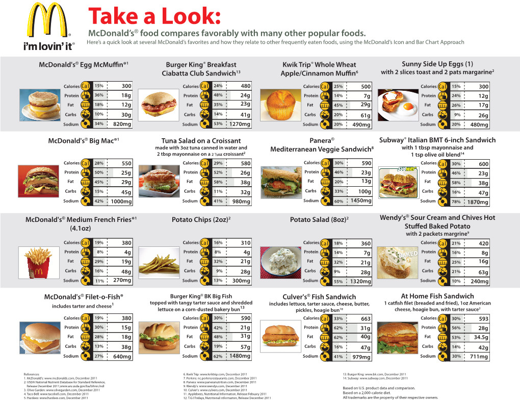 Take a Look: Mcdonald’S® Food Compares Favorably with Many Other Popular Foods