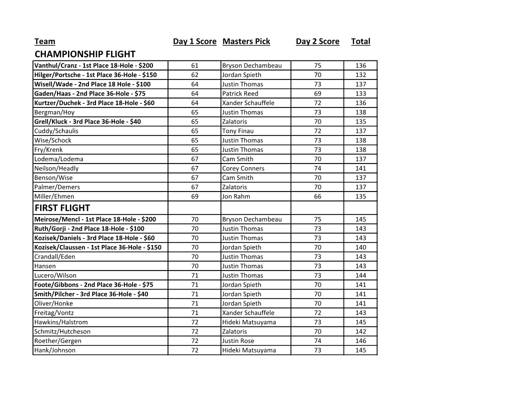 2021 Masters Final Results