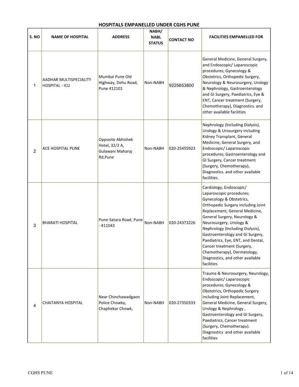 Hospitals Empanelled Under Cghs Pune Nabh/ S