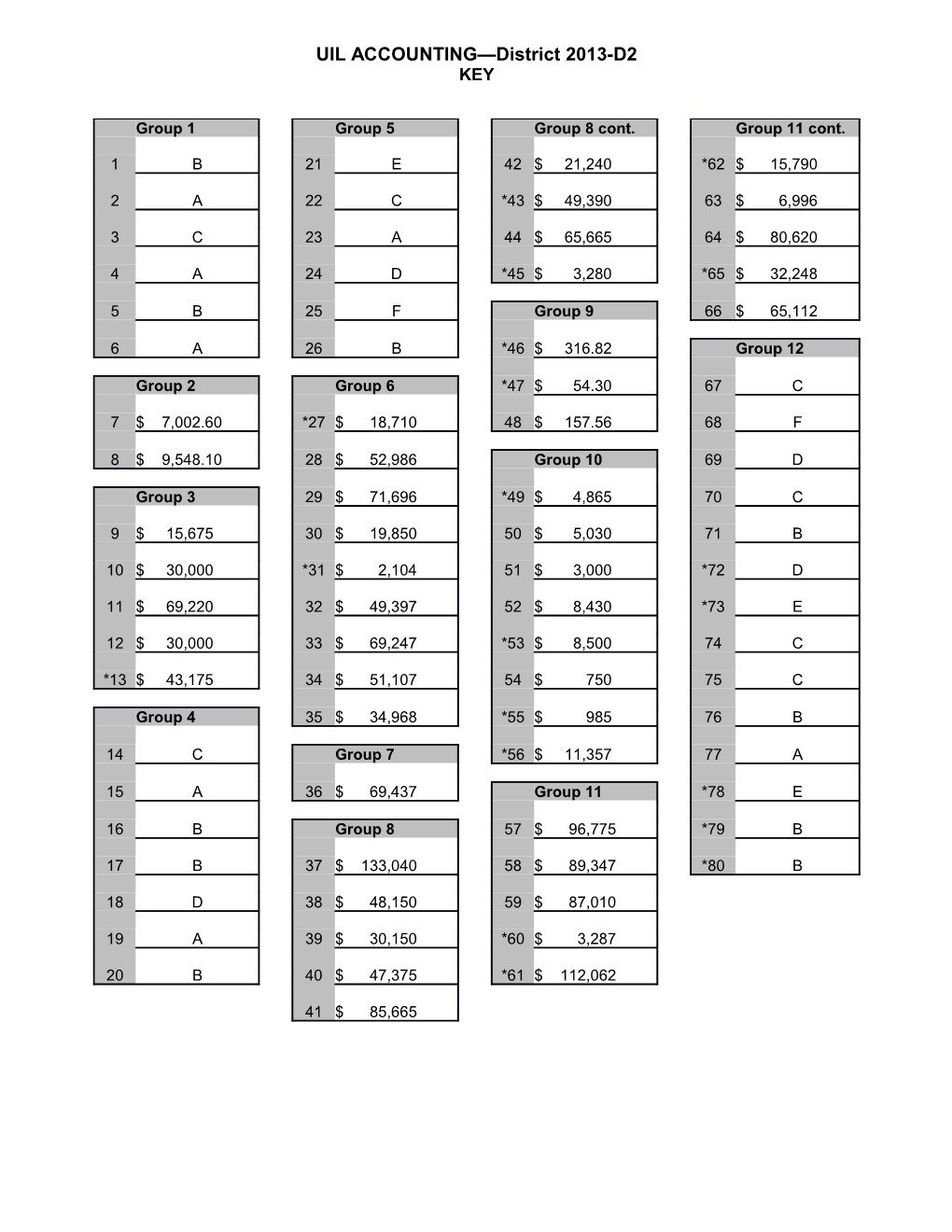 UIL ACCOUNTING District 2013-D2