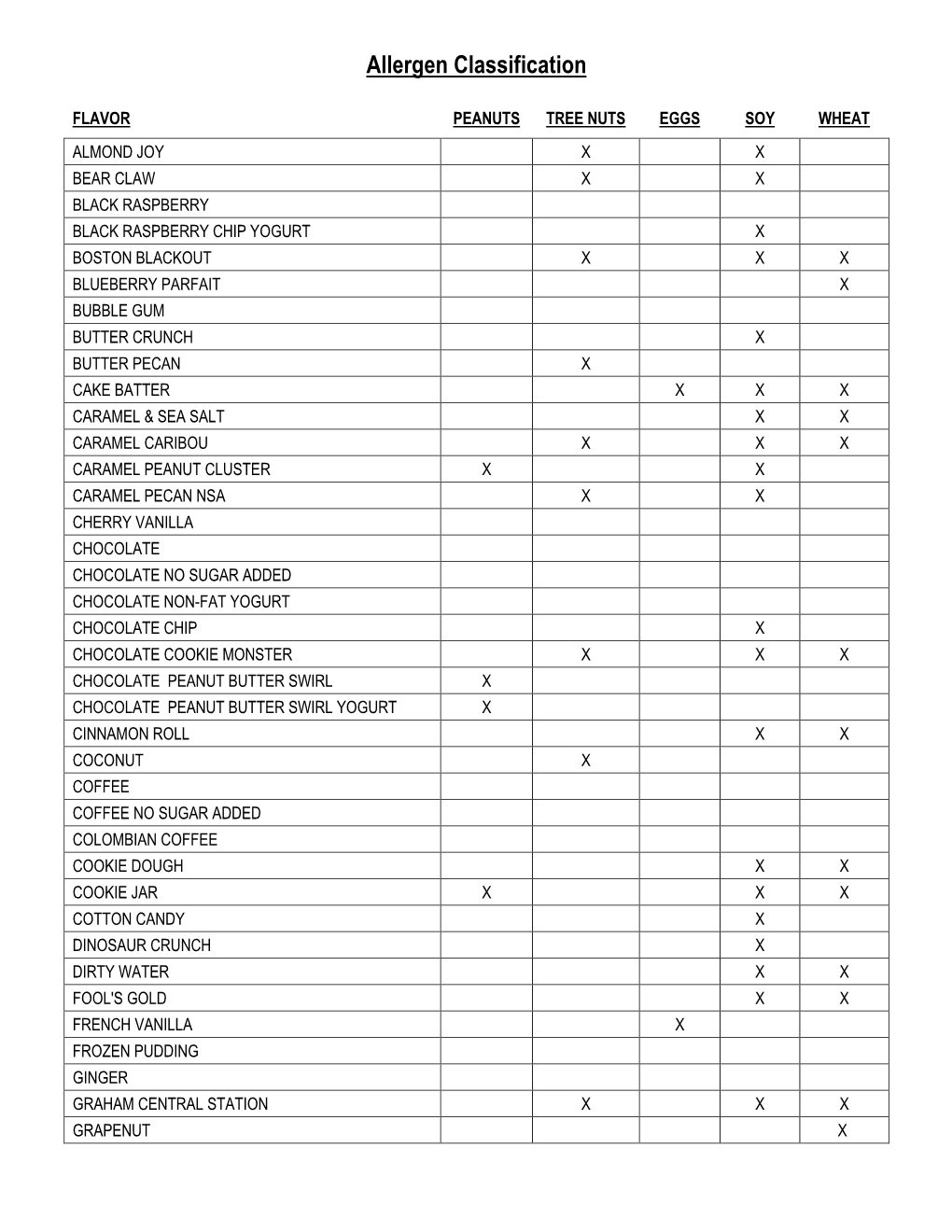 Allergen Classification