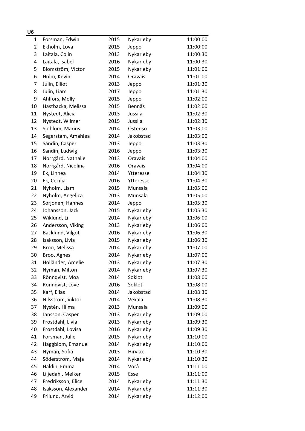 U6 1 Forsman, Edwin 2015 Nykarleby 11:00:00 2 Ekholm, Lova 2015