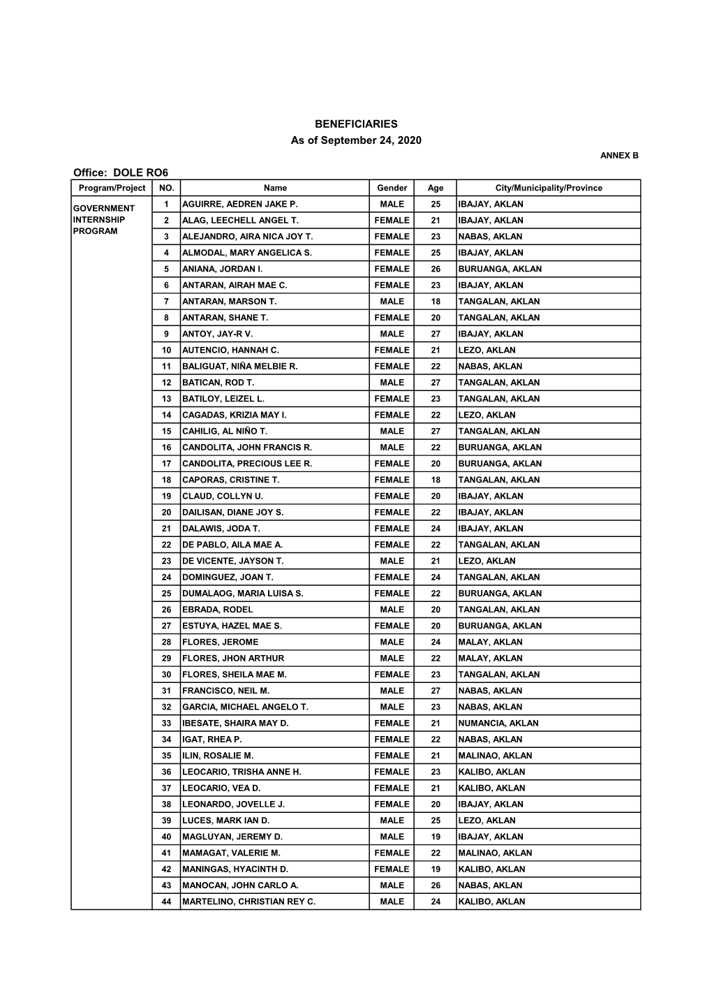 Office: DOLE RO6 BENEFICIARIES As of September 24, 2020