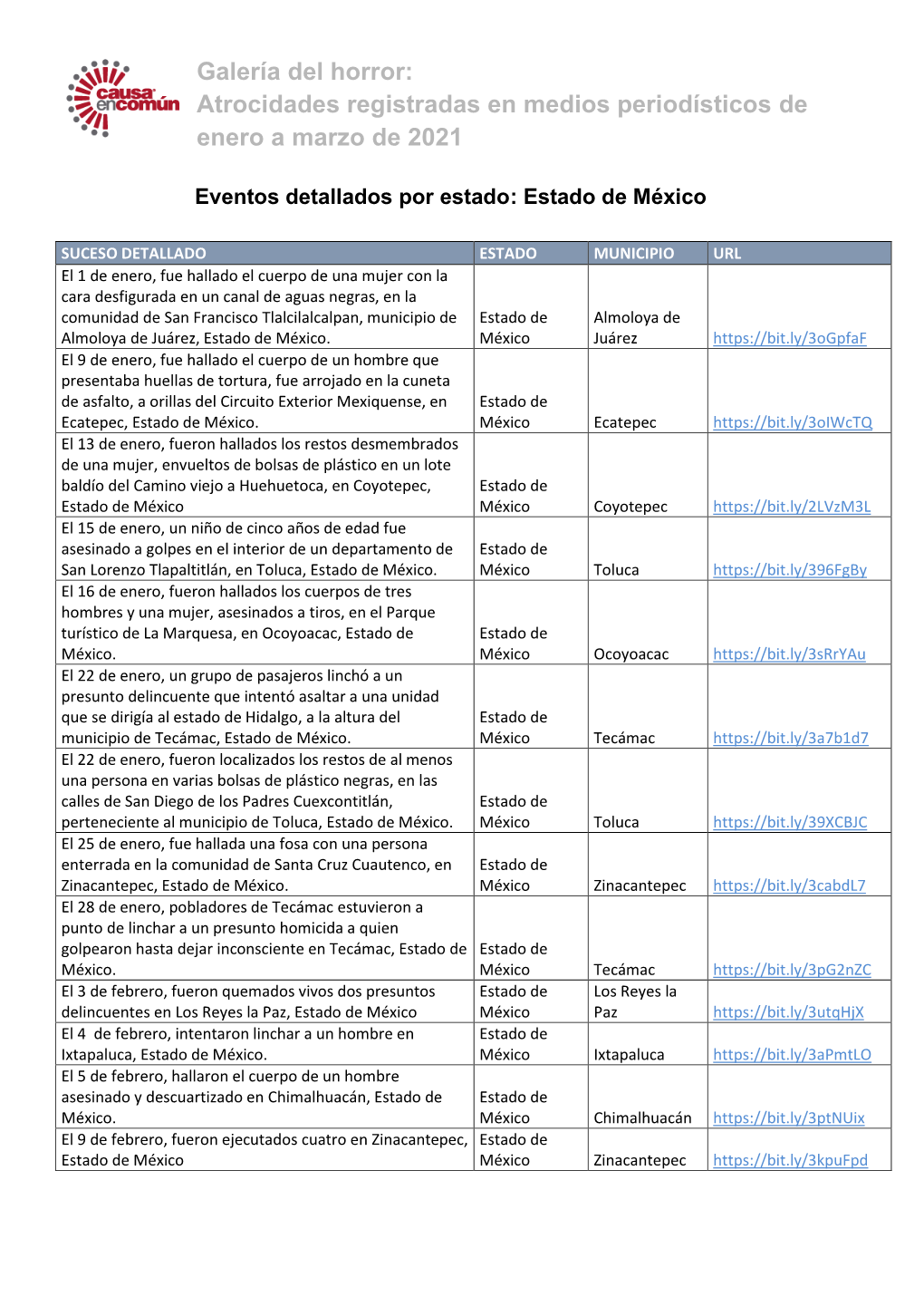 Galería Del Horror: Atrocidades Registradas En Medios Periodísticos De Enero a Marzo De 2021