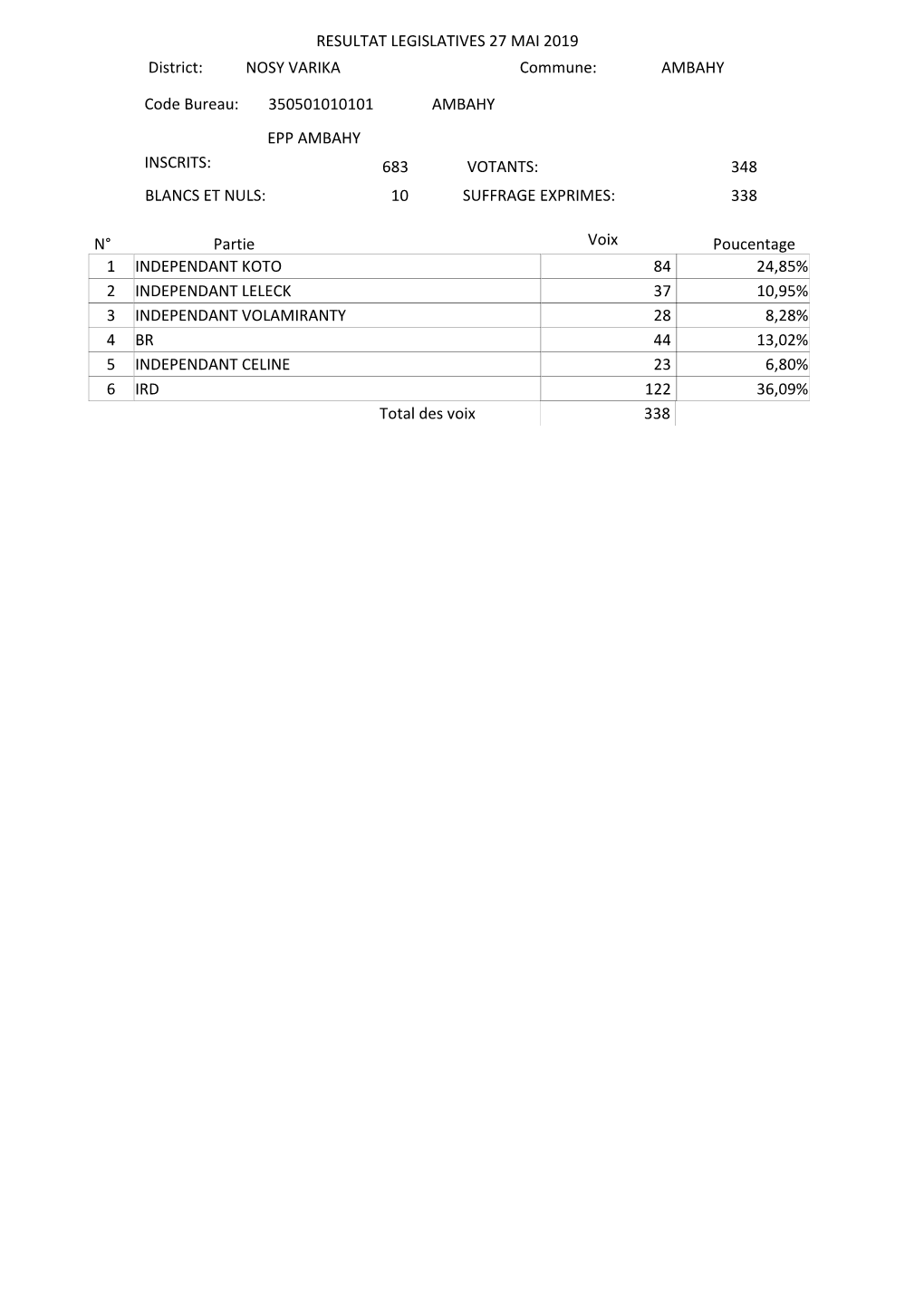 683 Votants: 348 Blancs Et Nuls: 10 Suffrage Exprimes: 338