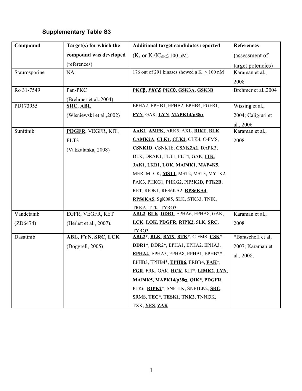 Supplementary Table S3