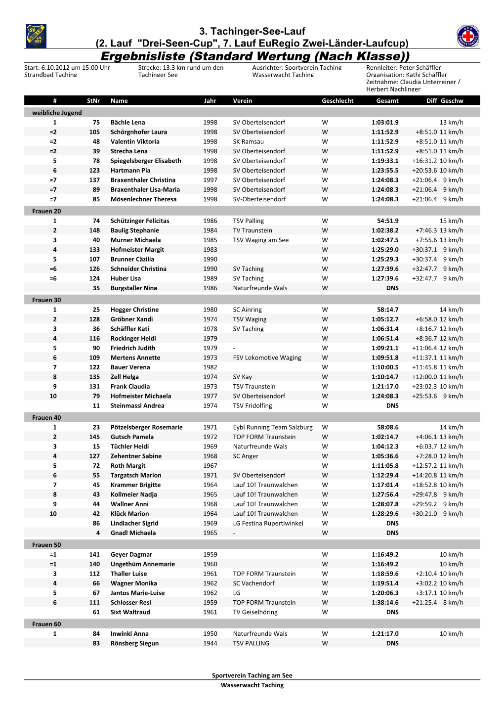 Tachinger See-Lauf 2012 Ergebnisse Nach