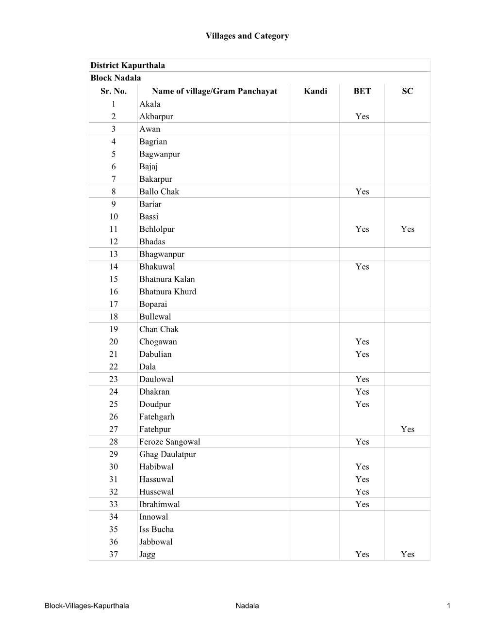 Villages and Category Sr. No. Name of Village/Gram Panchayat Kandi BET SC 1 Akala 2 Akbarpur Yes 3 Awan 4 Bagrian 5 Bagwanpur 6