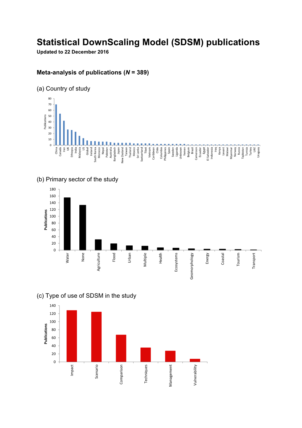 Statistical Downscaling Model (SDSM) Publications Updated to 22 December 2016