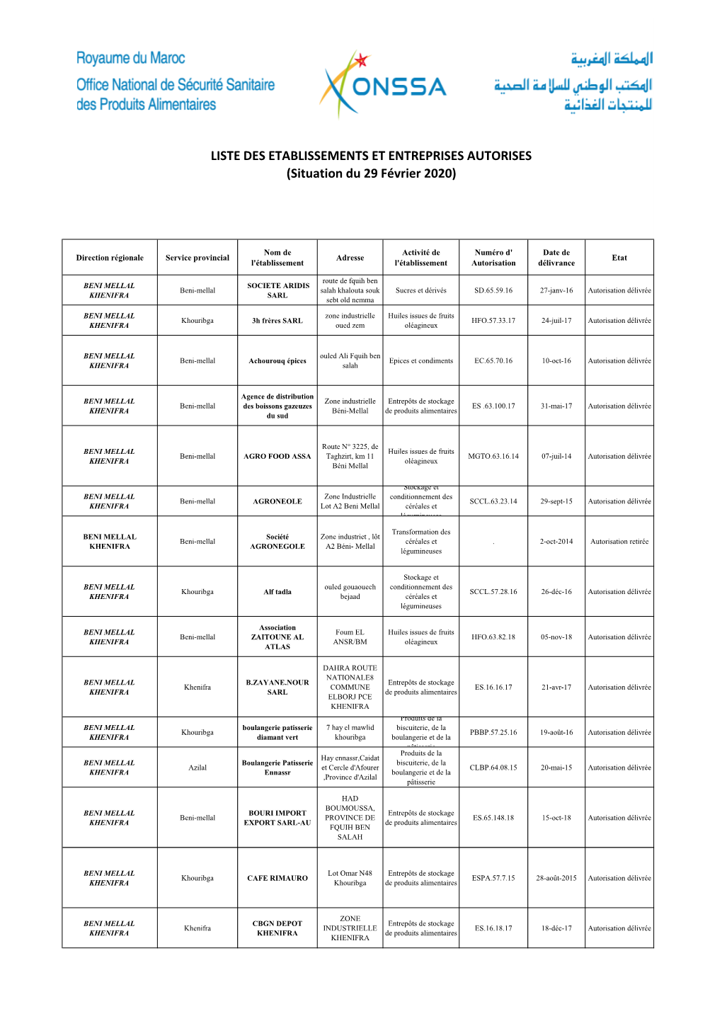 LISTE DES ETABLISSEMENTS ET ENTREPRISES AUTORISES (Situation Du 29 Février 2020)