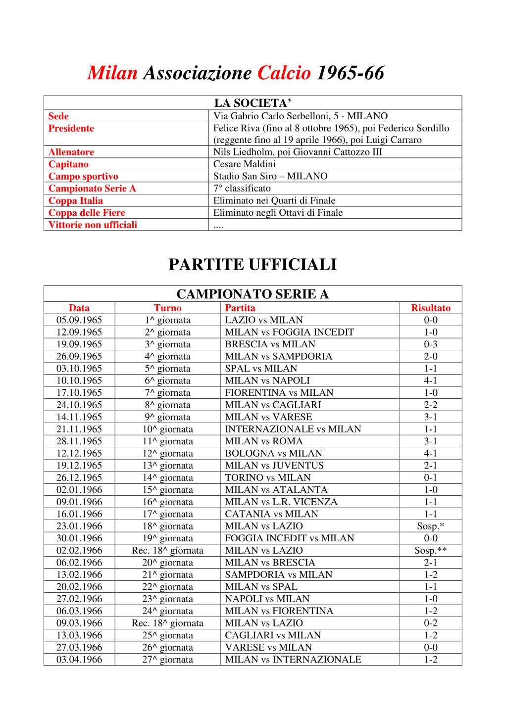 Milan Associazione Calcio 1965-66