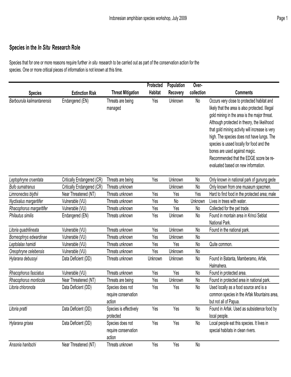 Aark Species Prioritization Tool (Indonesia