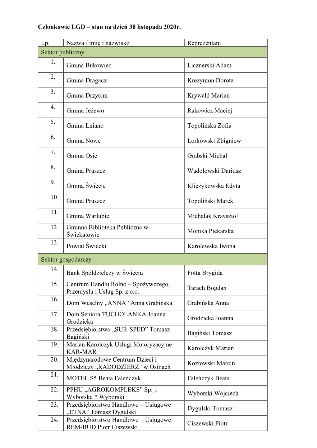 Członkowie LGD – Stan Na Dzień 30 Listopada 2020R. Lp. Nazwa / Imię I