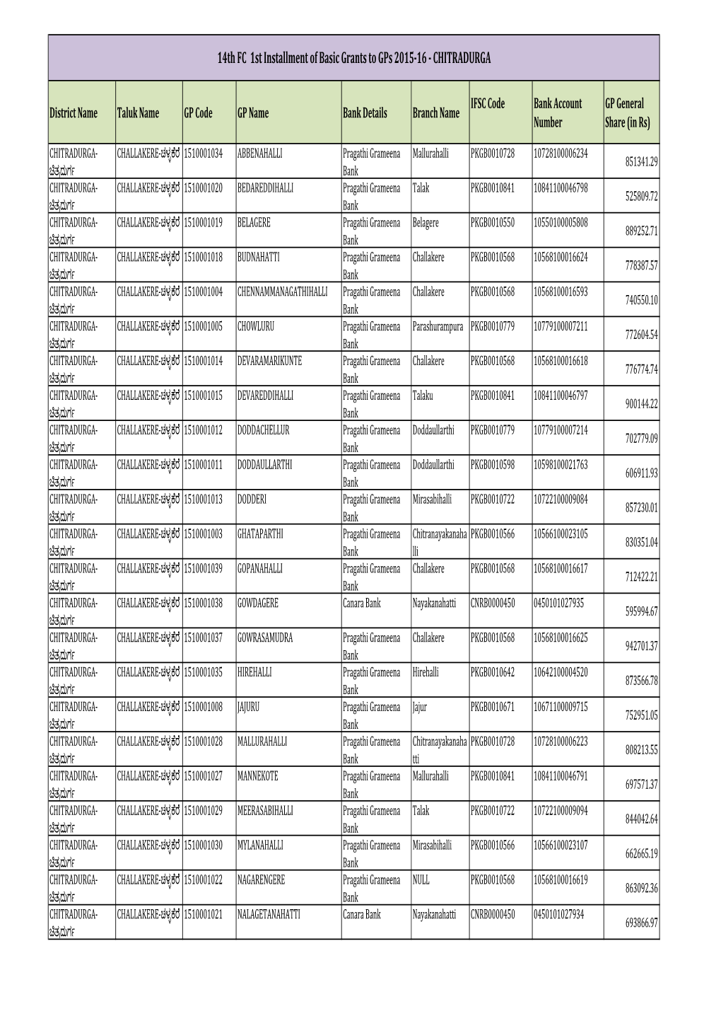 14Th FC 1St Installment of Basic Grants to Gps 2015-16 - CHITRADURGA