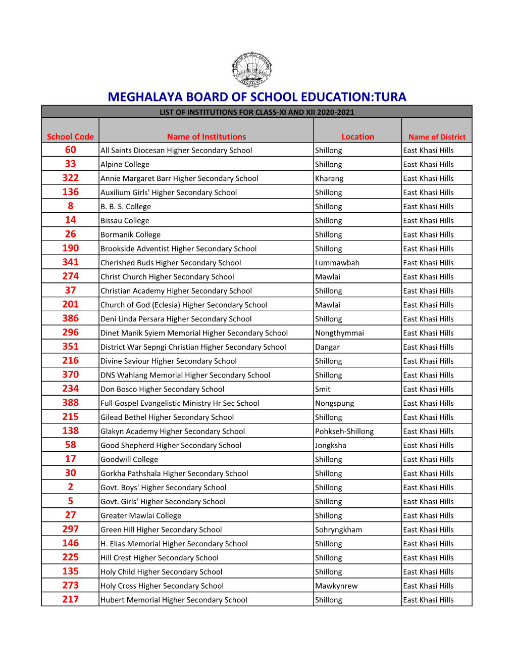 Meghalaya Board of School Education:Tura List of Institutions for Class-Xi and Xii 2020-2021