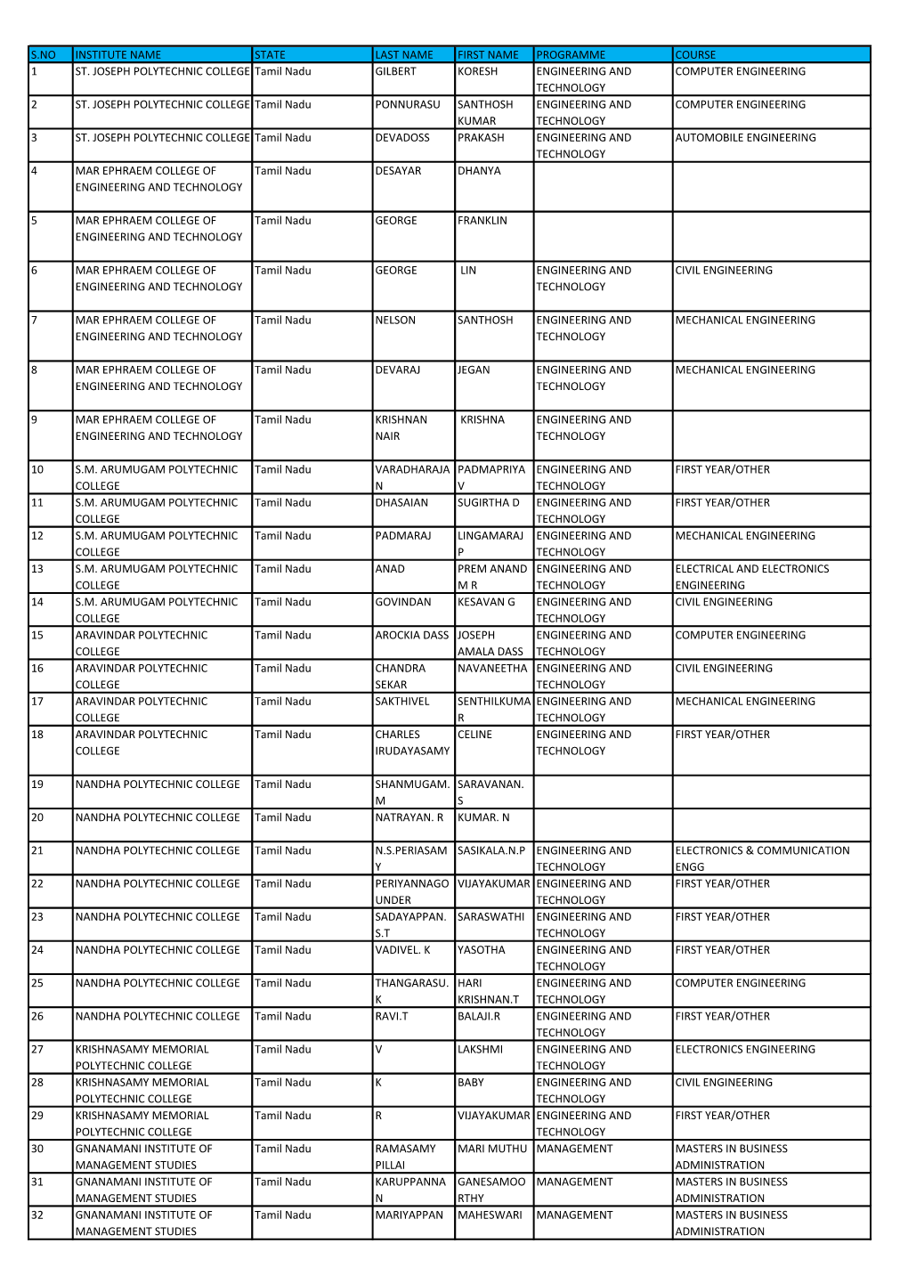 S.No Institute Name State Last Name First Name Programme Course 1 St