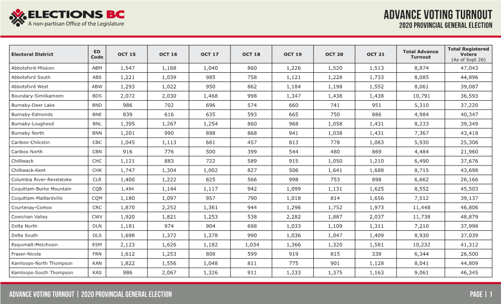 ADVANCE VOTING TURNOUT a Non-Partisan O Ce of the Legislature 2020 PROVINCIAL GENERAL ELECTION