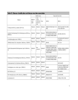 Table S1. Disease Classification and Disease-Reaction Association