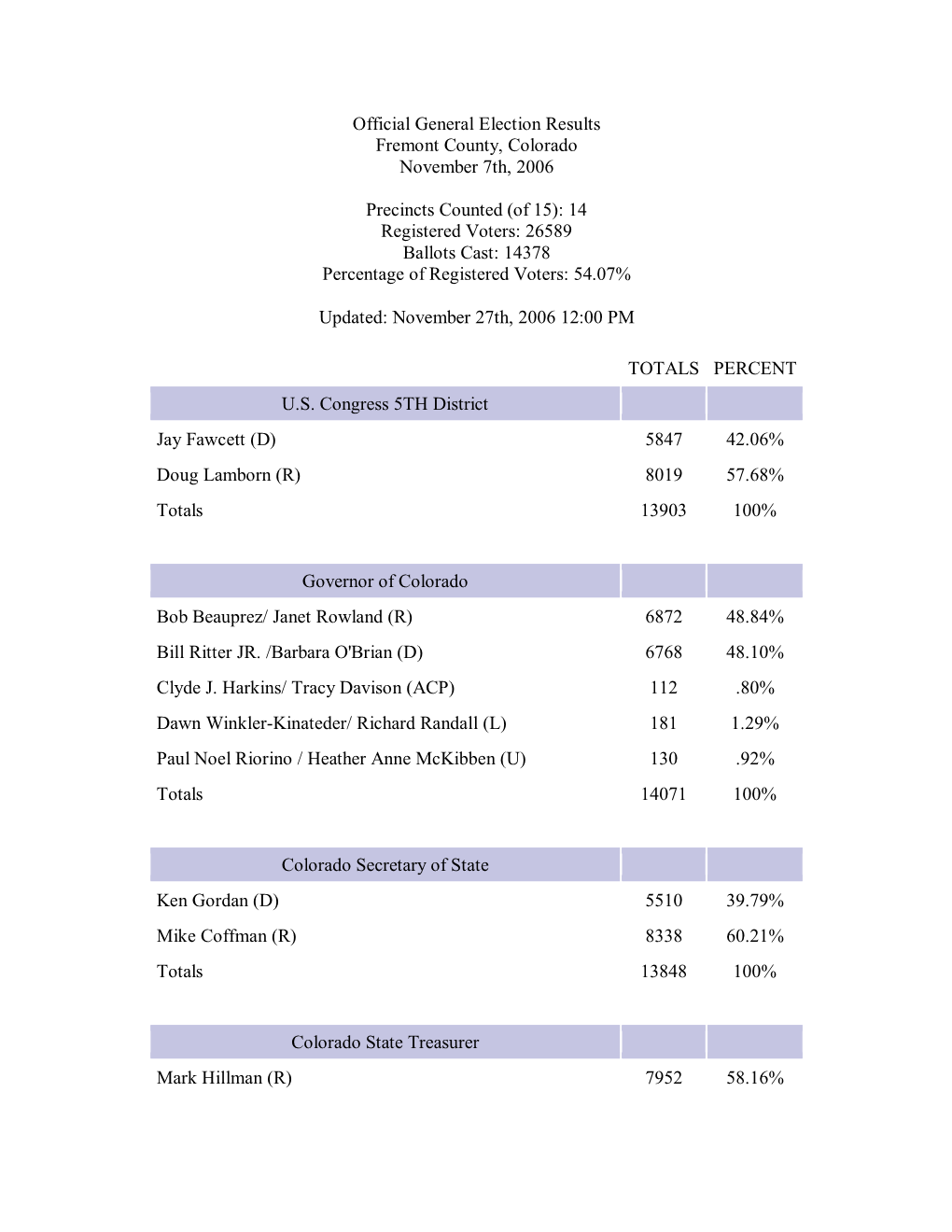 General Election Results 2006