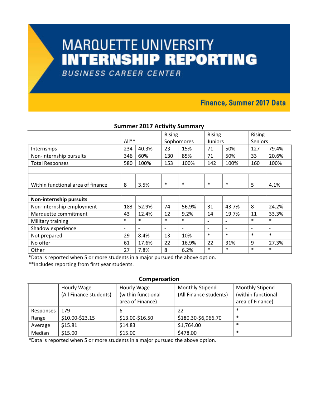 Finance, Summer 2017 Data