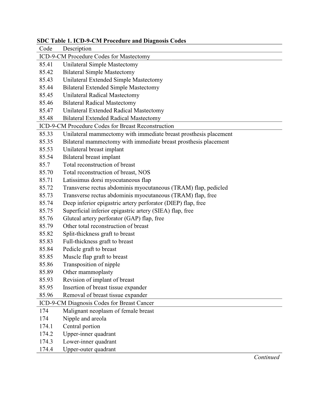 SDC Table 1. ICD-9-CM Procedure and Diagnosis Codes