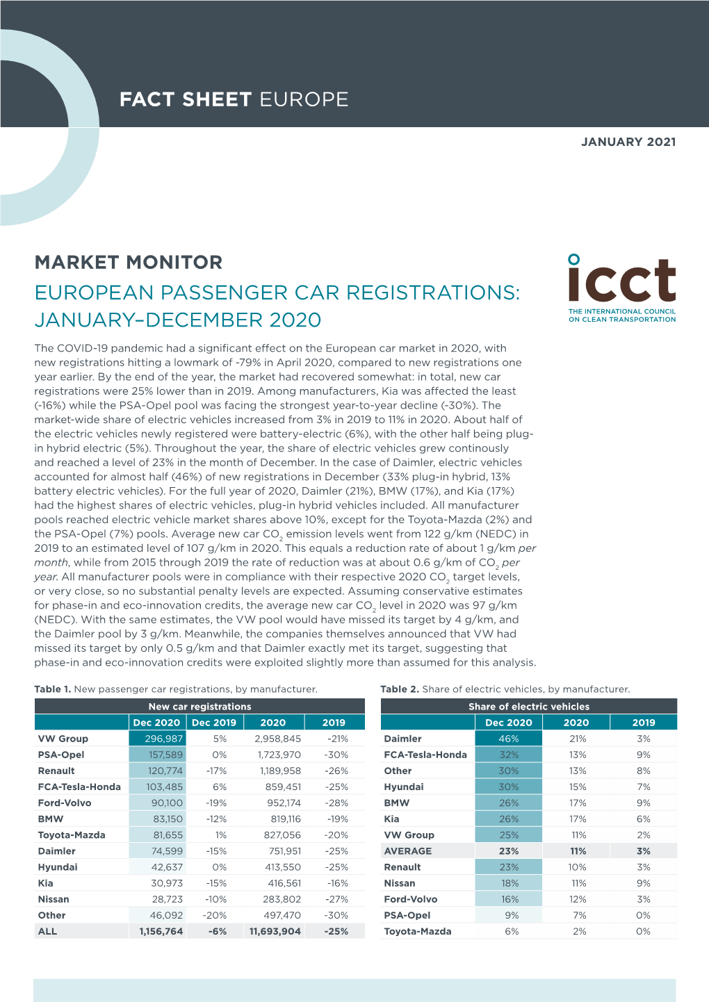 European Passenger Car Registrations: January–December 2020