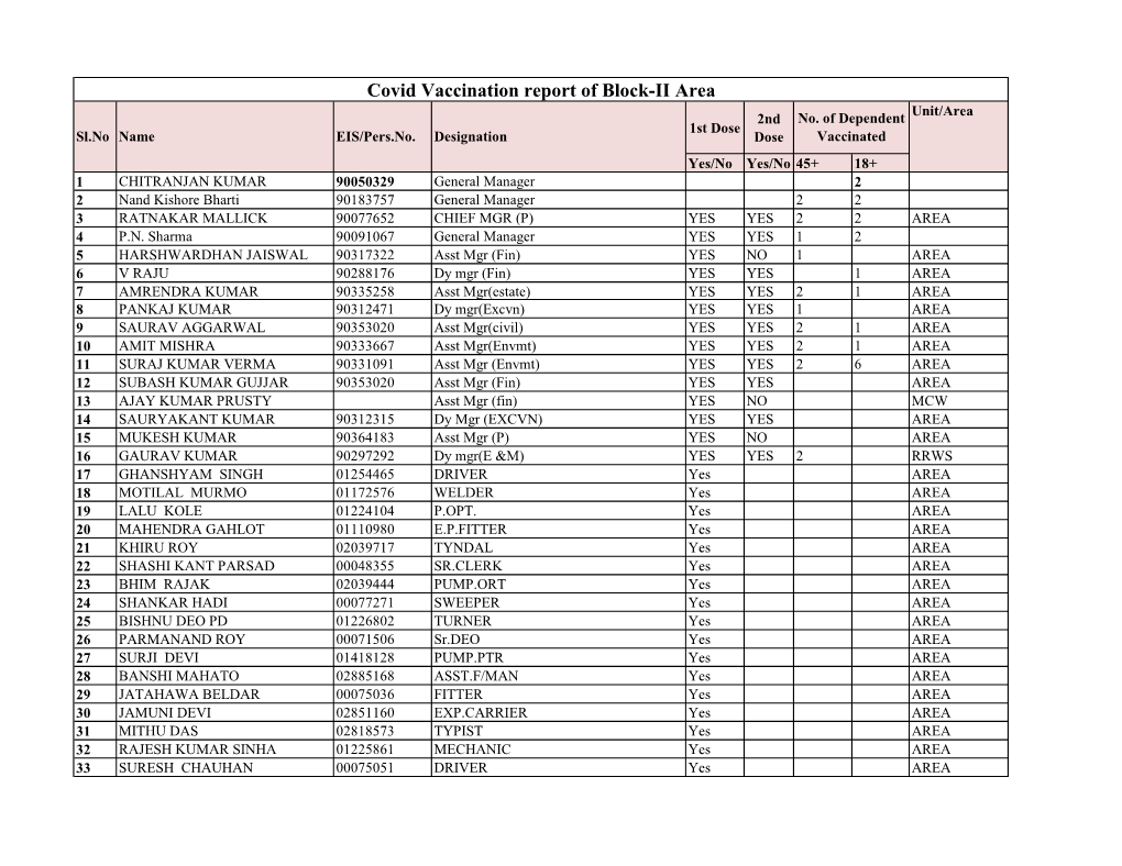 Covid Vaccination Report of Block-II Area Unit/Area 2Nd No