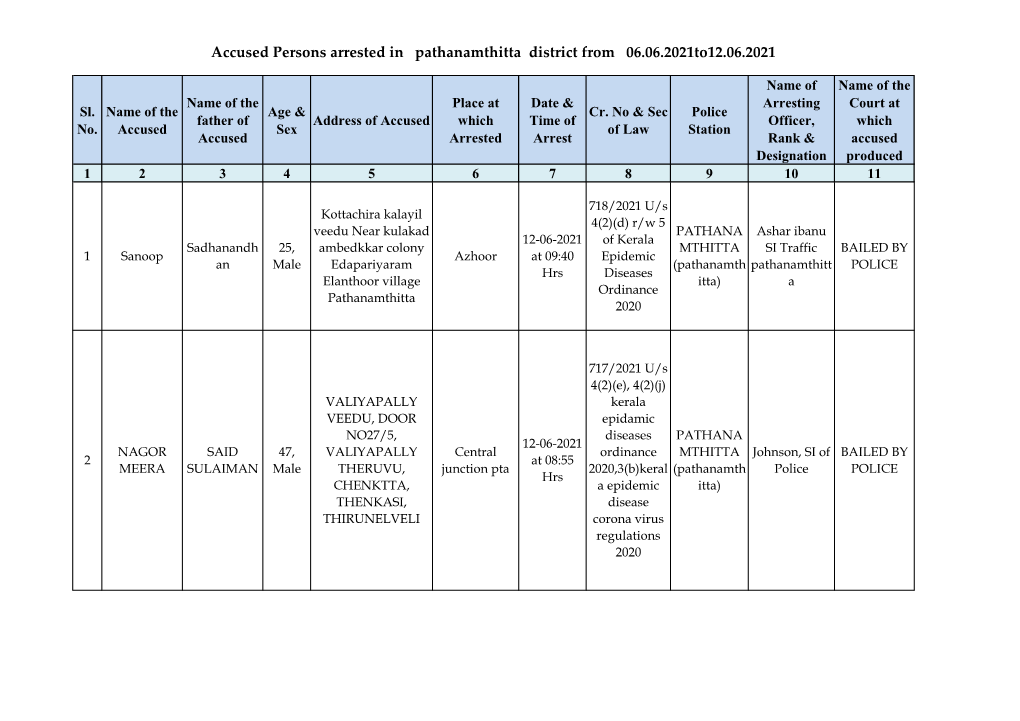 Accused Persons Arrested in Pathanamthitta District from 06.06.2021To12.06.2021