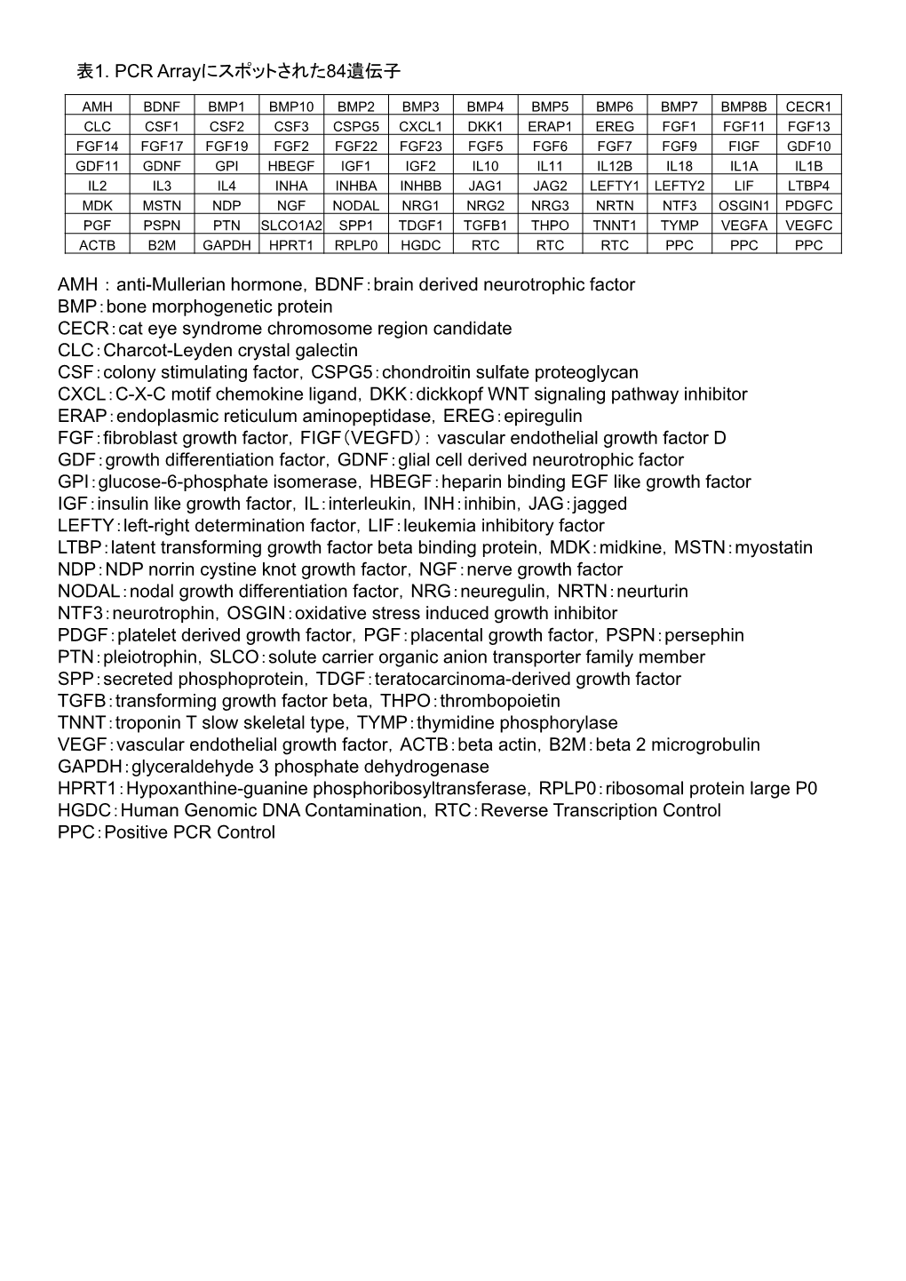 表1. PCR Arrayにスポットされた84遺伝子 AMH:Anti-Mullerian