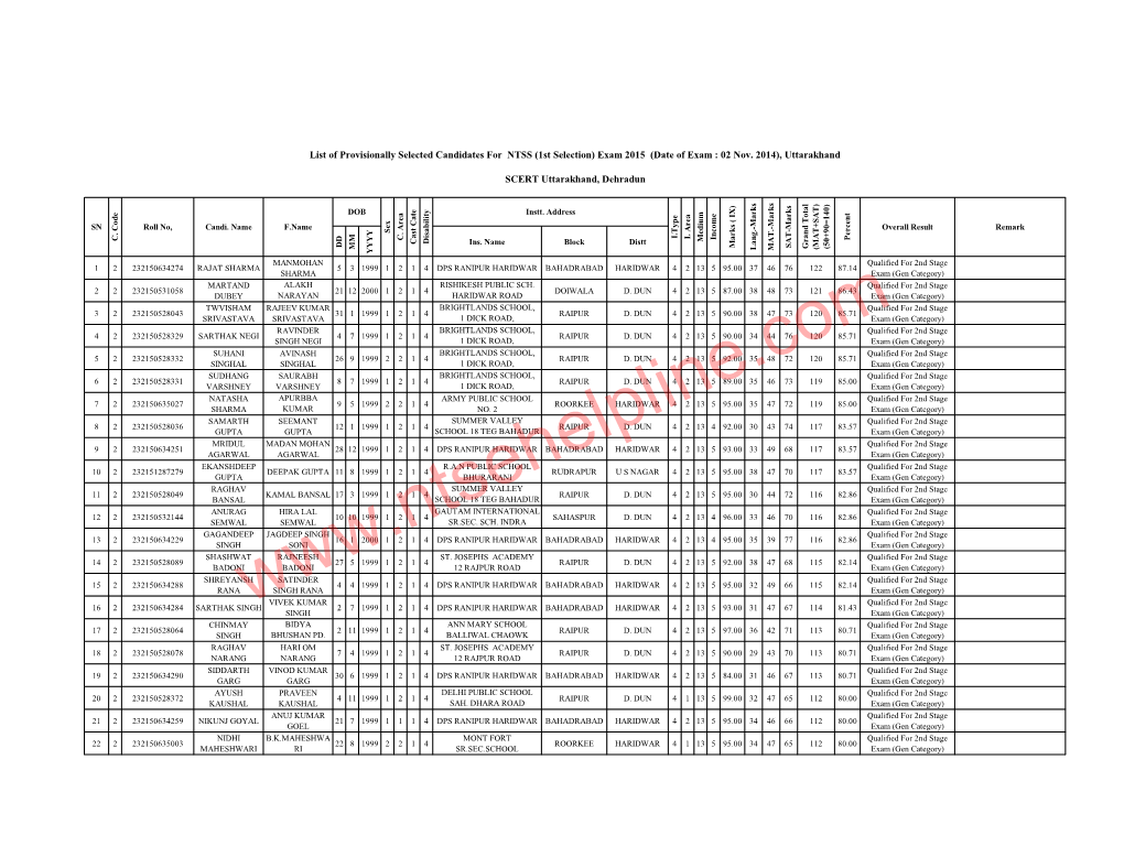 NTSE 2015 Stage-I Official Result-Uttarakhand