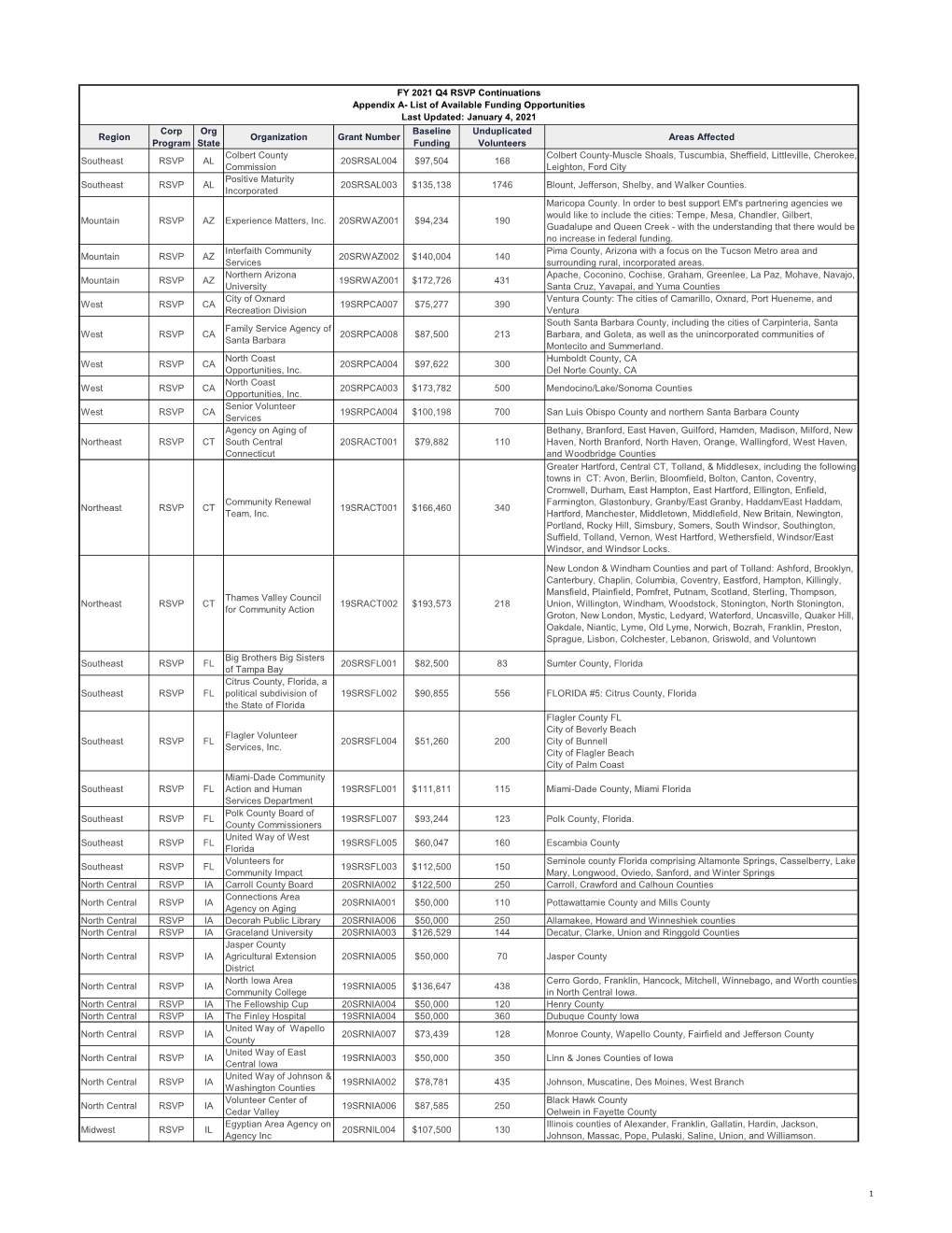 FY 2021 Q4 RSVP Continuations Appendix A